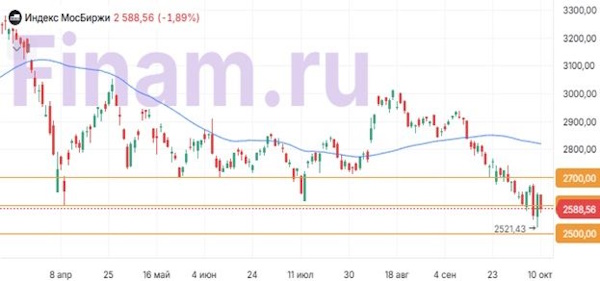 Российский рынок акций вновь закрылся в существенном минусе